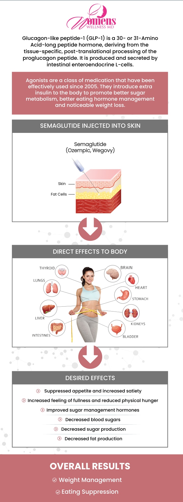 At Women’s Wellness MD, Dr. Chetanna Okasi, MD, a Board-Certified OB-GYN, and her team offer Semaglutide GLP-1 weight loss injections to help reduce appetite and improve satiety, supporting effective long-term weight management. By mimicking natural hormones, this treatment assists in regulating blood sugar and controlling hunger. Our personalized approach offers sustainable weight loss for patients seeking lasting results. For more information, contact us or request an appointment online. We are conveniently located at 7335 Hanover Parkway Suite  B, Greenbelt, MD 20770.